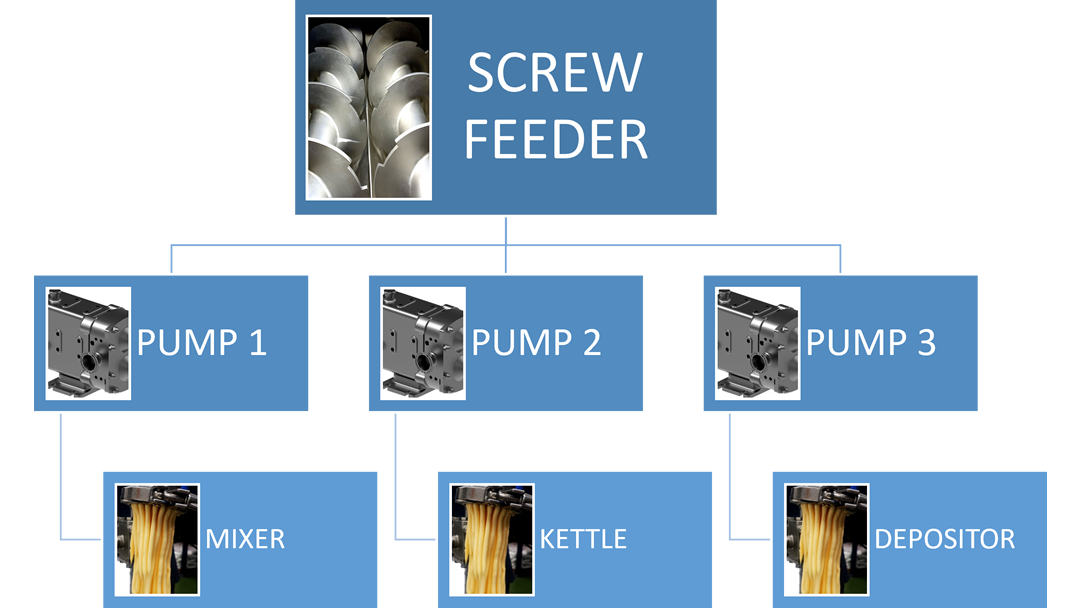 Screw feeder and pumps layout